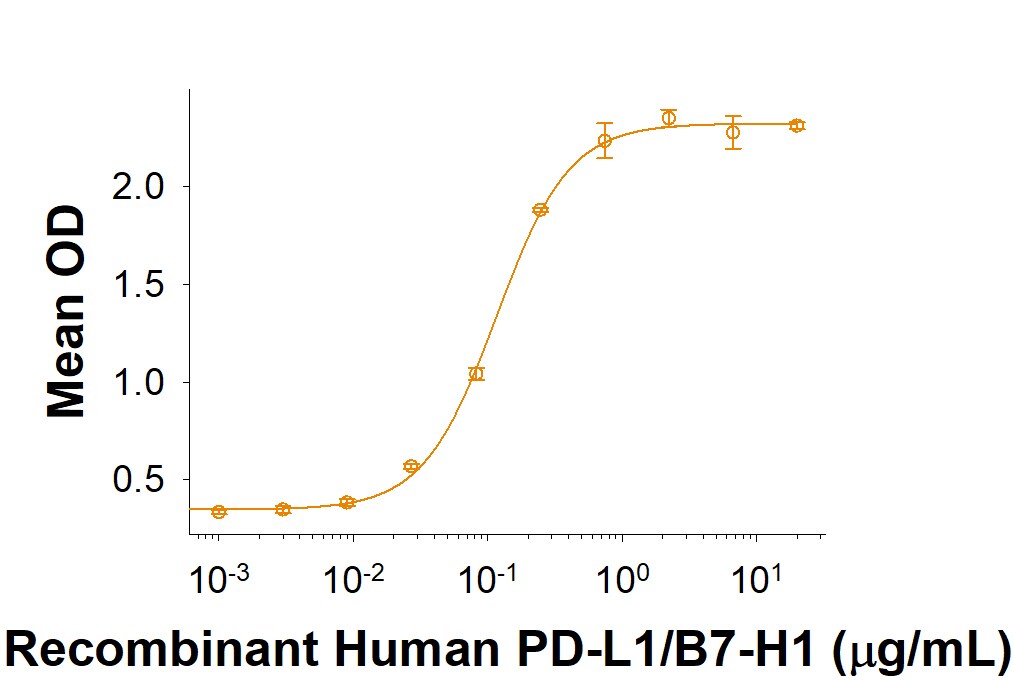 When Recombinant Porcine PD‑1 Fc Chimera is immobilized at 1 µg/mL (100 µL/ well), Recombinant Human PD-L1/B7‑H1 Fc Chimera that produces a 50% optimal binding response is found to be 0.03‑0.3 µg/mL